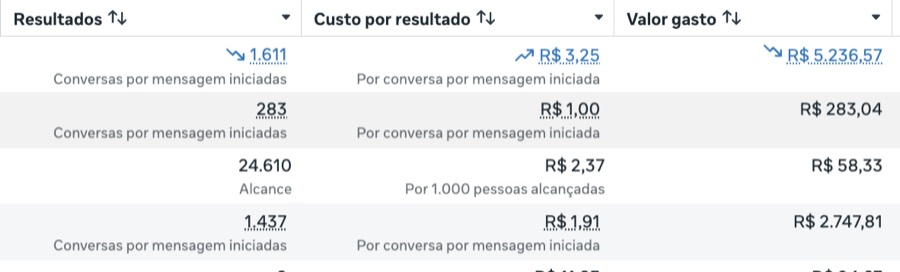 Resultado de campanhas com 1.611 conversas iniciadas